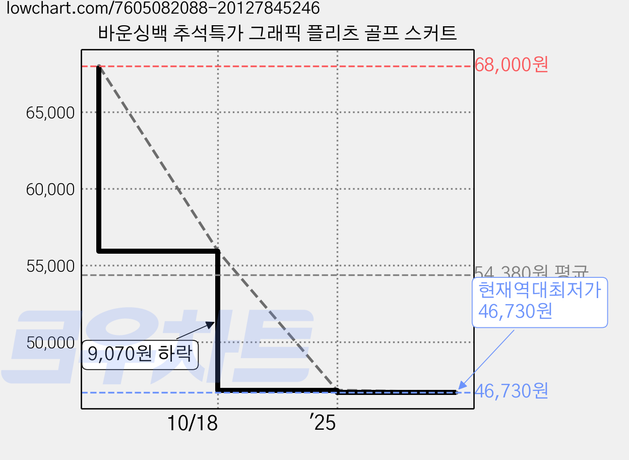 바운싱백 추석특가 그래픽 플리츠 골프 스커트 가격 변동 차트, 현재가 46,730원, 역대최저가