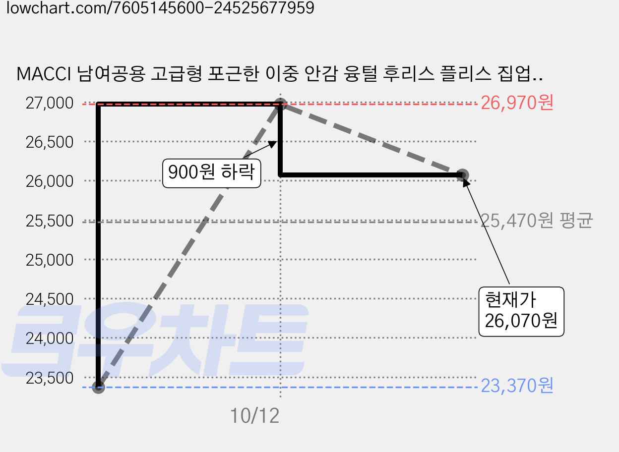 MACCI 남여공용 고급형 포근한 이중 안감 융털 후리스 플리스 집업 자켓 가격 변동 차트, 현재가 26,070원, 관측 최저가 23,370원