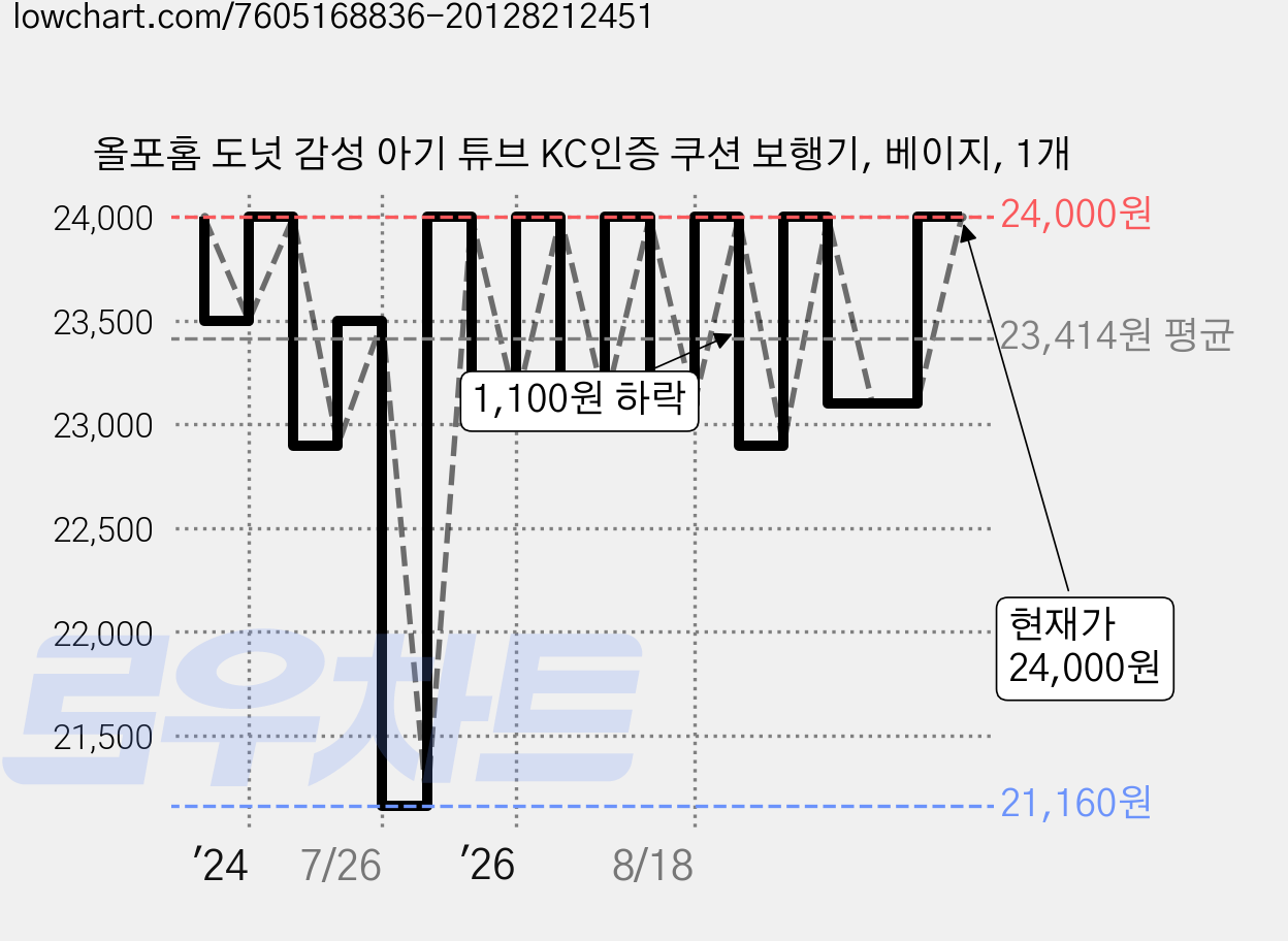 올포홈 도넛 감성 아기 튜브 KC인증 쿠션 보행기, 베이지, 1개 가격 변동 차트, 현재가 22,900원, 관측 최저가 21,160원