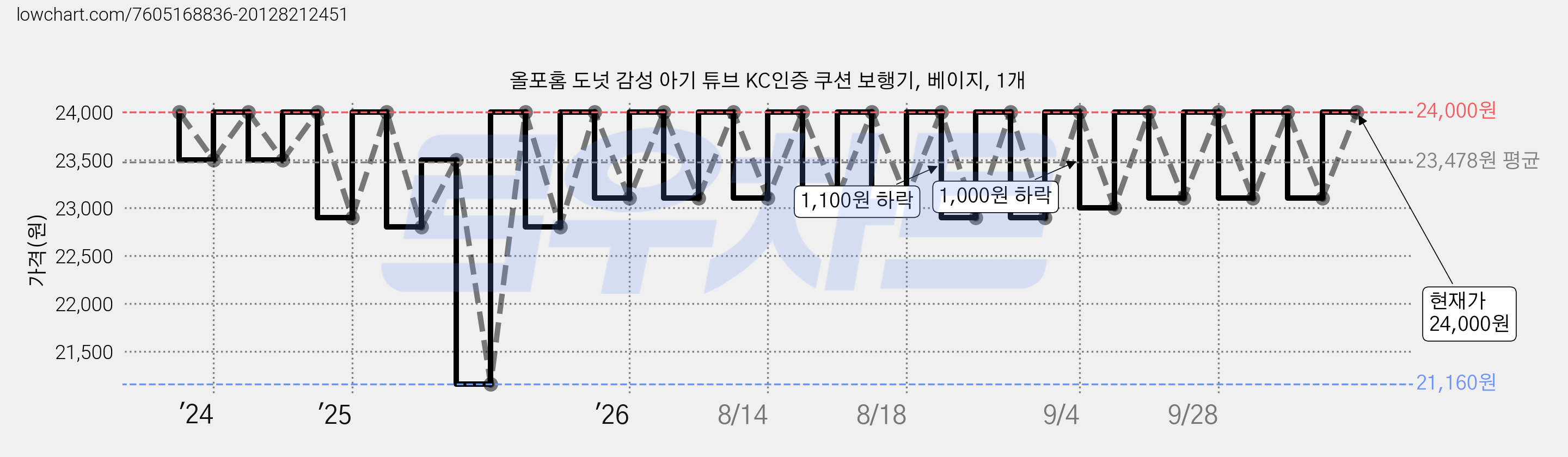 올포홈 도넛 감성 아기 튜브 KC인증 쿠션 보행기, 베이지, 1개 가격 변동 차트, 현재가 22,900원, 관측 최저가 21,160원
