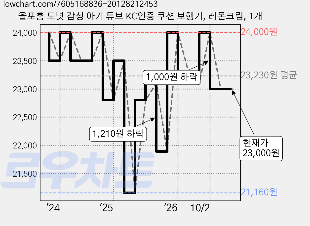 올포홈 도넛 감성 아기 튜브 KC인증 쿠션 보행기, 레몬크림, 1개 가격 변동 차트, 현재가 23,000원, 관측 최저가 21,160원