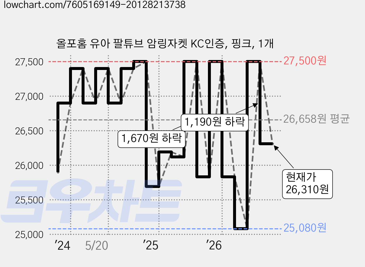 올포홈 유아 팔튜브 암링자켓 KC인증, 핑크, 1개 가격 변동 차트, 현재가 26,310원, 관측 최저가 25,080원