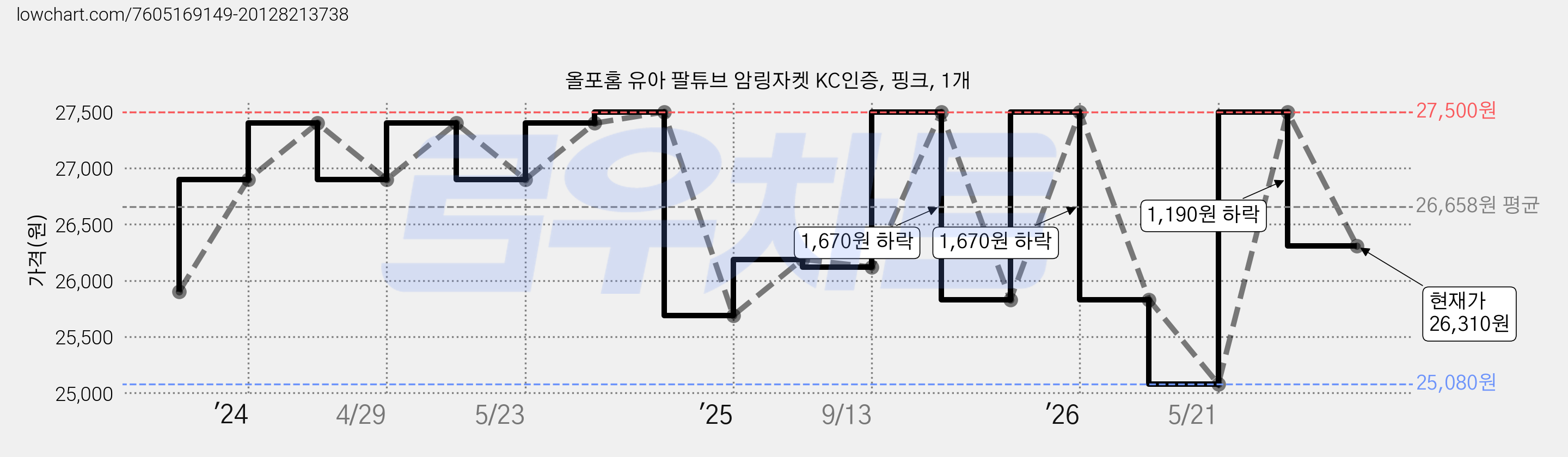 올포홈 유아 팔튜브 암링자켓 KC인증, 핑크, 1개 가격 변동 차트, 현재가 26,310원, 관측 최저가 25,080원