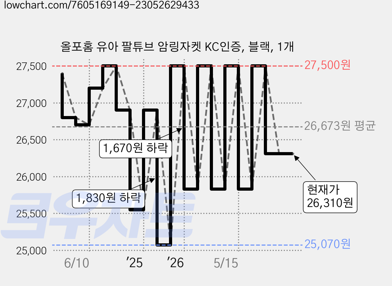 올포홈 유아 팔튜브 암링자켓 KC인증, 블랙, 1개 가격 변동 차트, 현재가 26,310원, 관측 최저가 25,070원