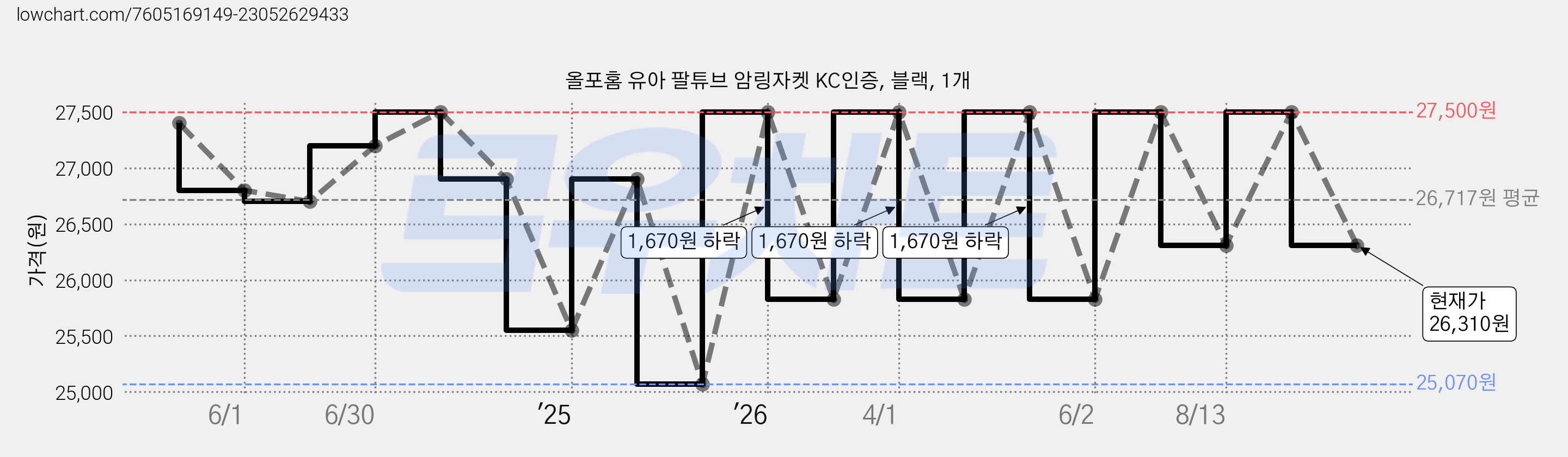 올포홈 유아 팔튜브 암링자켓 KC인증, 블랙, 1개 가격 변동 차트, 현재가 26,310원, 관측 최저가 25,070원