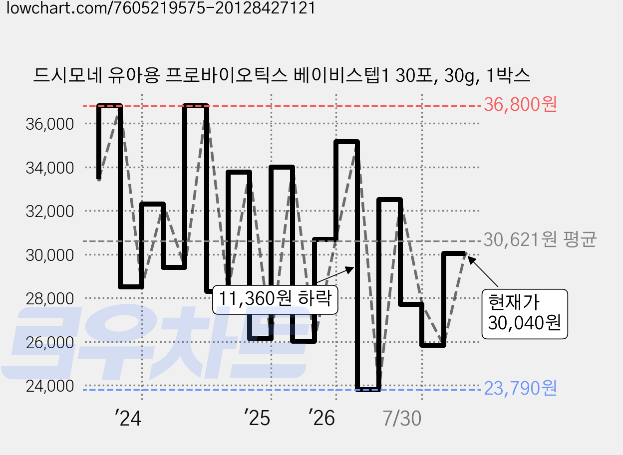 드시모네 유아용 프로바이오틱스 베이비스텝1 30포, 30g, 1박스 가격 변동 차트, 현재가 28,790원, 관측 최저가 21,930원