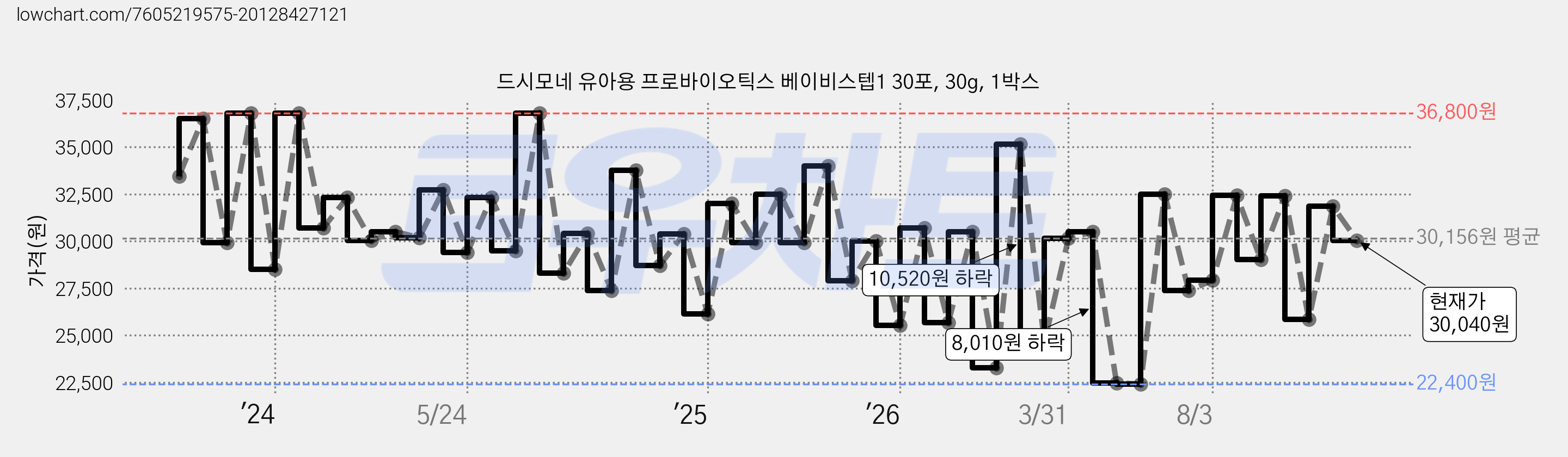 드시모네 유아용 프로바이오틱스 베이비스텝1 30포, 30g, 1박스 가격 변동 차트, 현재가 28,790원, 관측 최저가 21,930원
