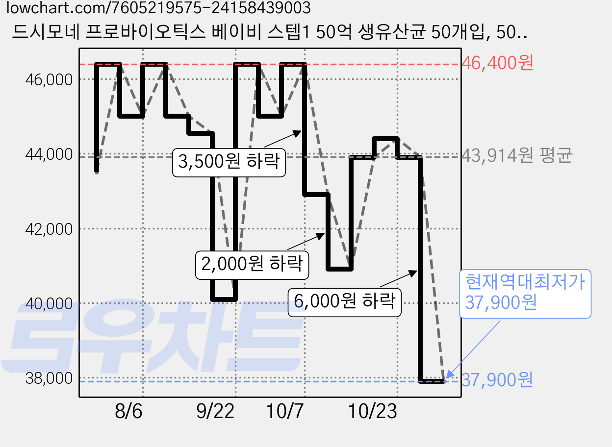 드시모네 프로바이오틱스 베이비 스텝1 50억 생유산균 50개입, 50g, 1개 가격 변동 차트, 현재가 37,900원, 역대최저가