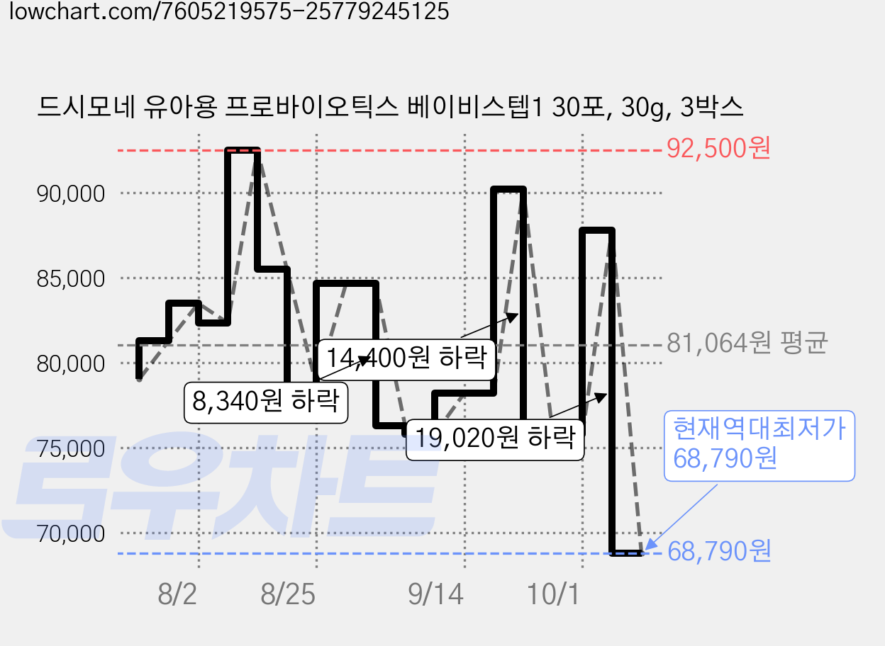 드시모네 유아용 프로바이오틱스 베이비스텝1 30포, 30g, 3박스 가격 변동 차트, 현재가 68,790원, 역대최저가
