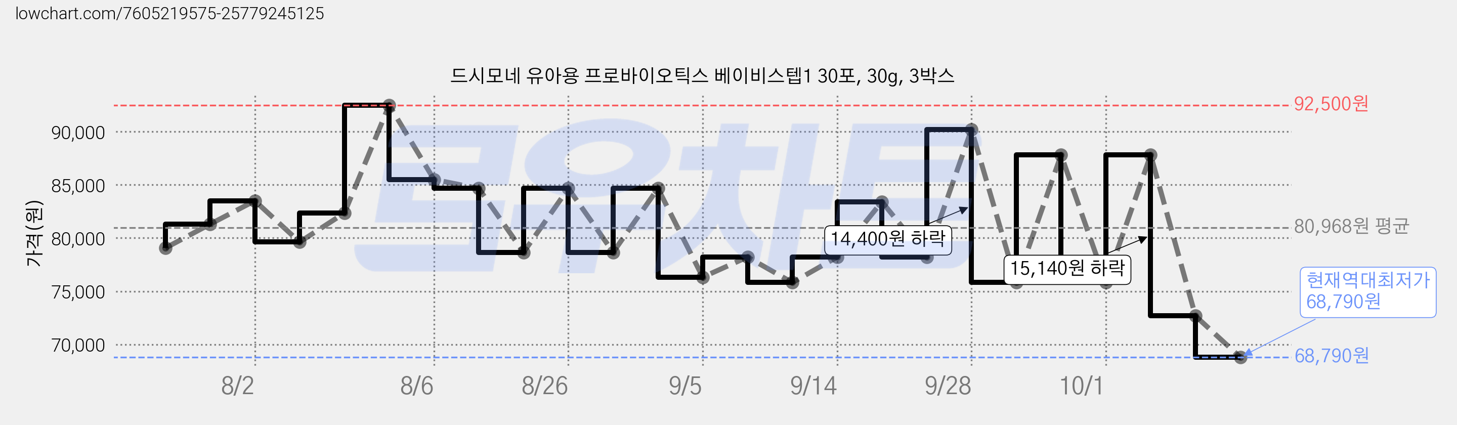 드시모네 유아용 프로바이오틱스 베이비스텝1 30포, 30g, 3박스 가격 변동 차트, 현재가 68,790원, 역대최저가