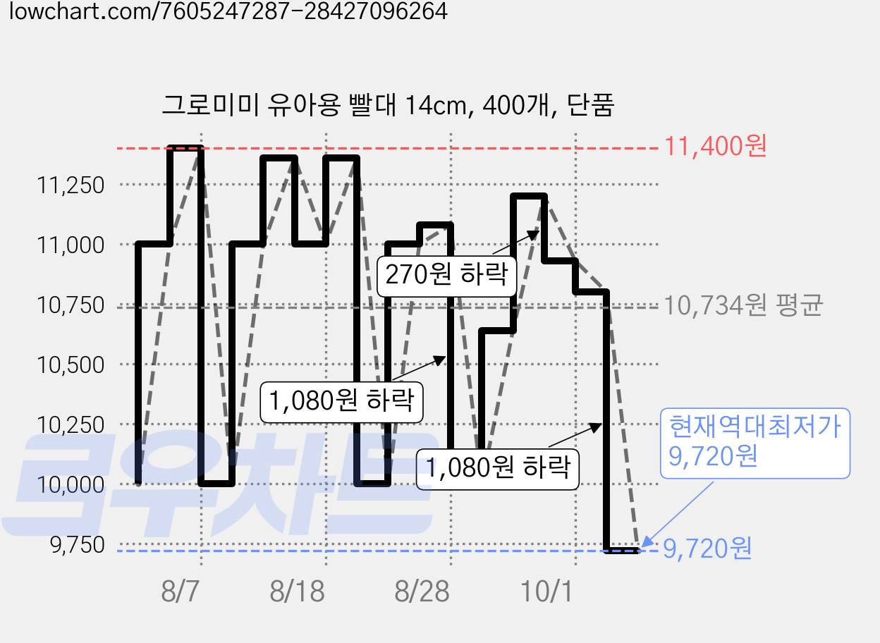 그로미미 유아용 빨대 14cm, 400개, 단품 가격 변동 차트, 현재가 9,720원, 역대최저가