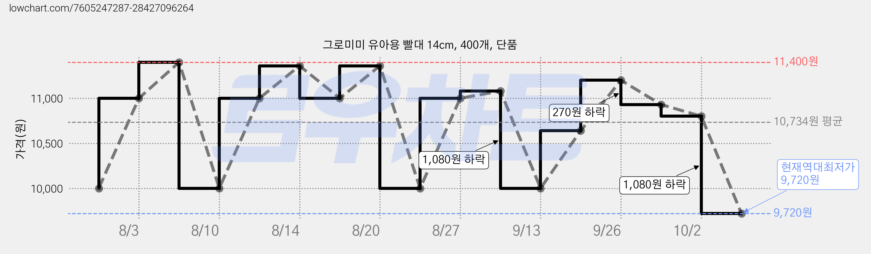 그로미미 유아용 빨대 14cm, 400개, 단품 가격 변동 차트, 현재가 9,720원, 역대최저가