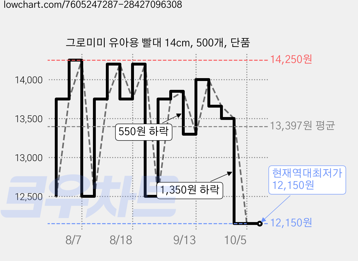 그로미미 유아용 빨대 14cm, 500개, 단품 가격 변동 차트, 현재가 12,150원, 역대최저가