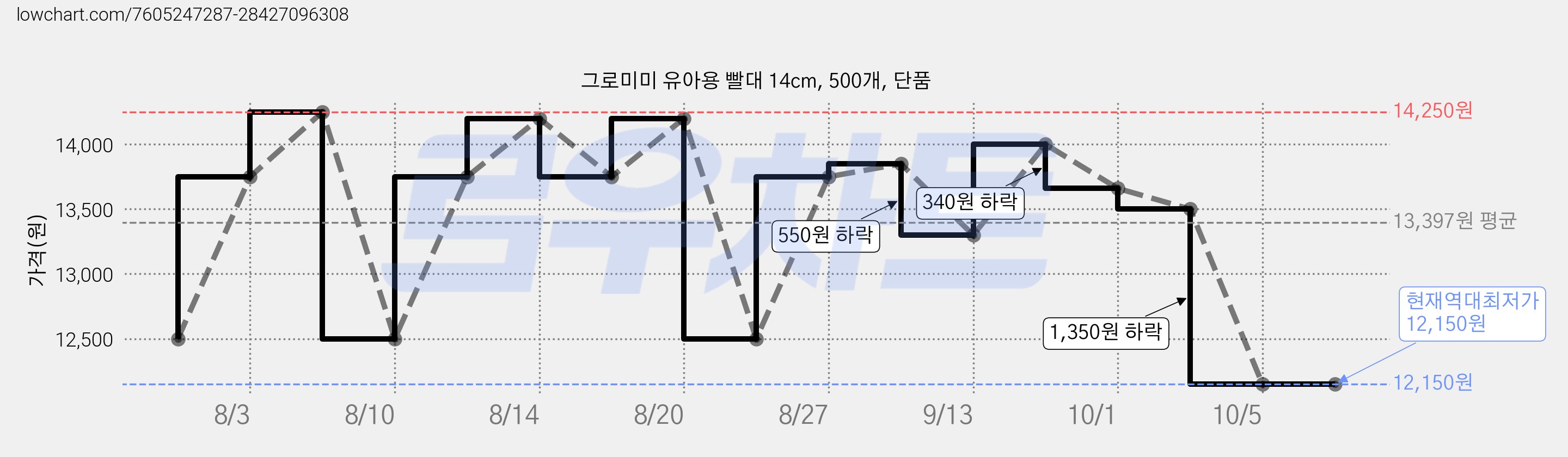 그로미미 유아용 빨대 14cm, 500개, 단품 가격 변동 차트, 현재가 12,150원, 역대최저가