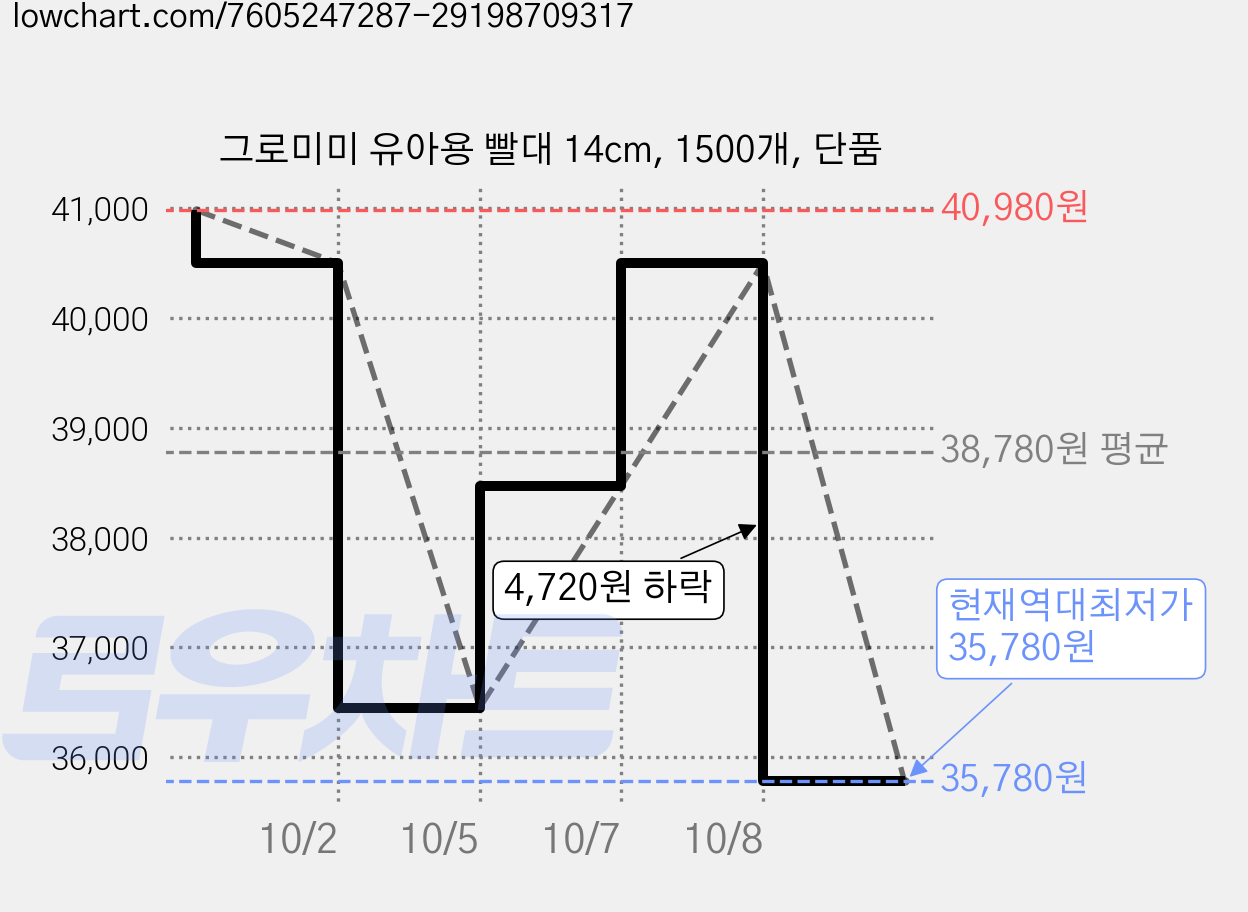 그로미미 유아용 빨대 14cm, 1500개, 단품 가격 변동 차트, 현재가 35,780원, 역대최저가