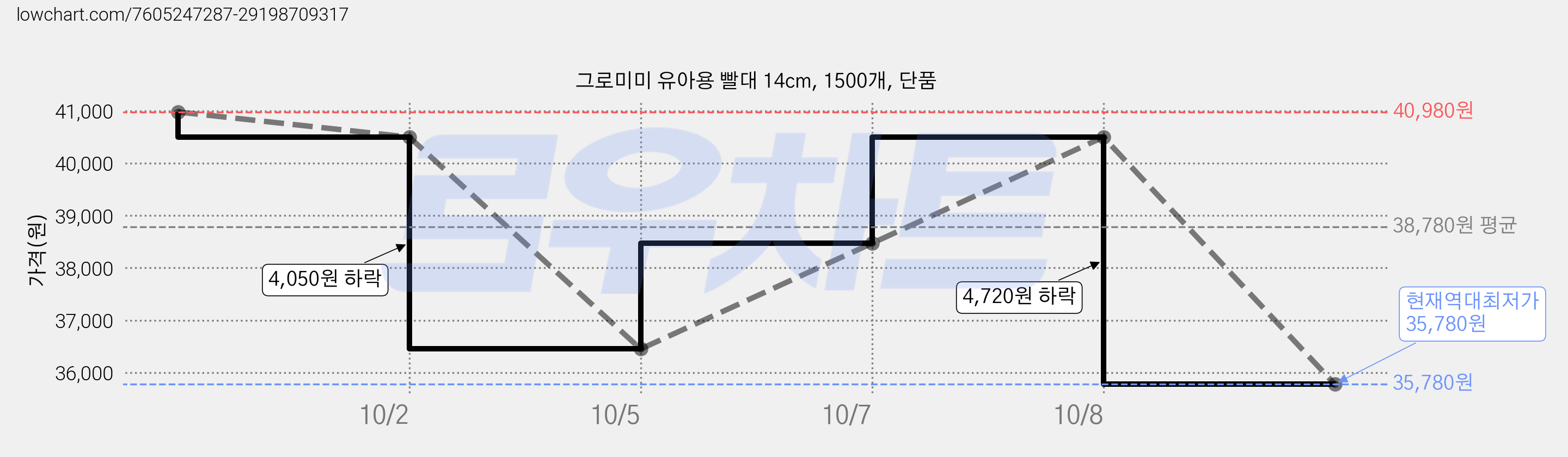 그로미미 유아용 빨대 14cm, 1500개, 단품 가격 변동 차트, 현재가 35,780원, 역대최저가