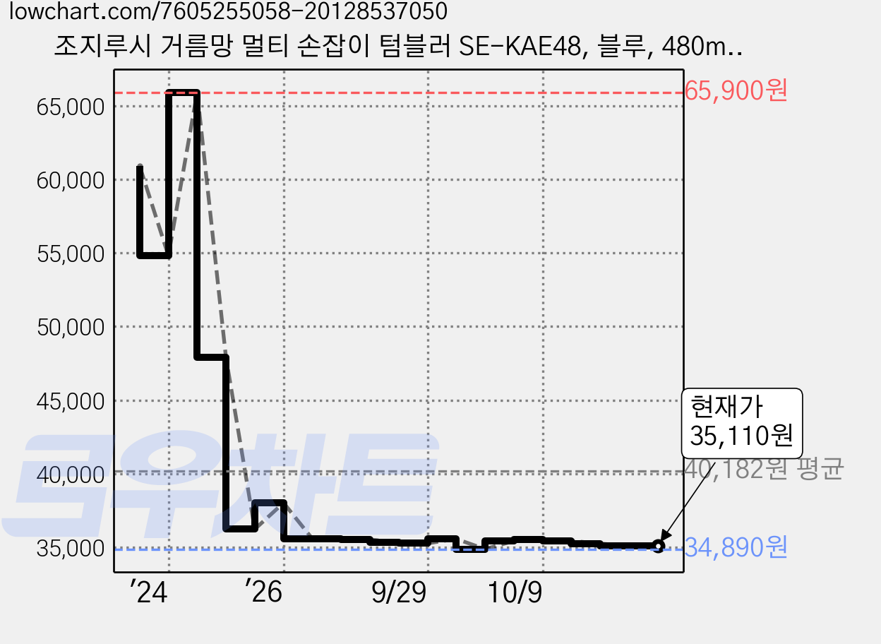 조지루시 거름망 멀티 손잡이 텀블러 SE-KAE48, 블루, 480ml, 1개 가격 변동 차트, 현재가 35,110원, 관측 최저가 34,890원