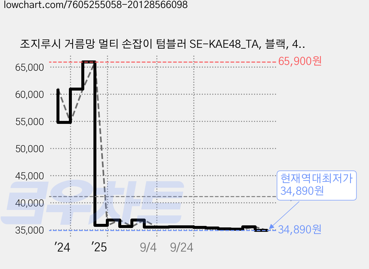 조지루시 거름망 멀티 손잡이 텀블러 SE-KAE48_TA, 블랙, 480ml, 1개 가격 변동 차트, 현재가 34,890원, 역대최저가