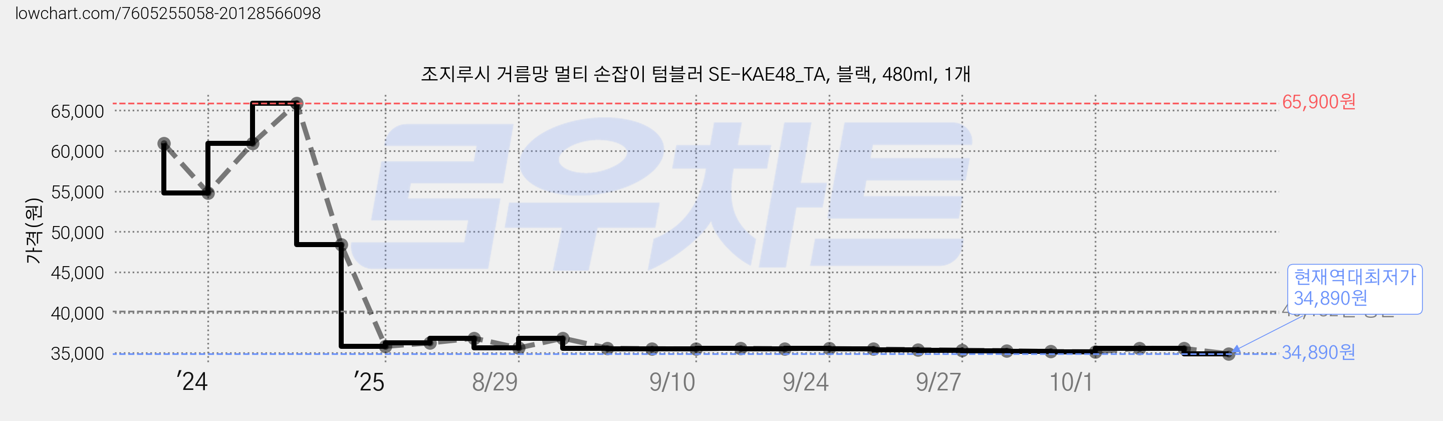 조지루시 거름망 멀티 손잡이 텀블러 SE-KAE48_TA, 블랙, 480ml, 1개 가격 변동 차트, 현재가 34,890원, 역대최저가