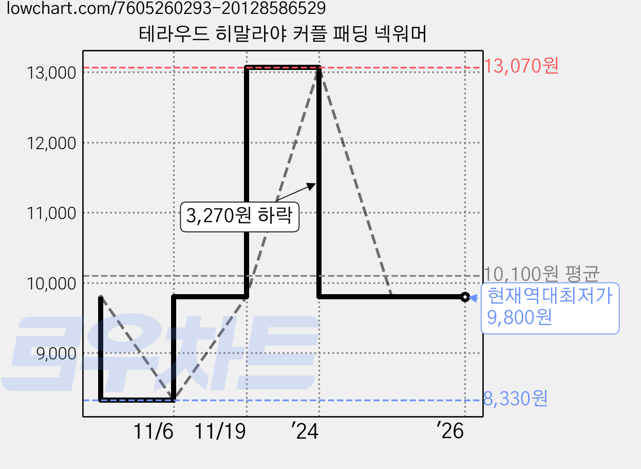 테라우드 히말라야 커플 패딩 넥워머 가격 변동 차트, 현재가 9,800원, 역대최저가