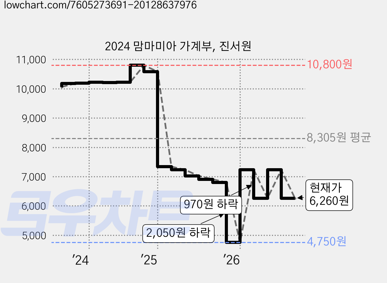 2024 맘마미아 가계부, 진서원 가격 변동 차트, 현재가 6,260원, 관측 최저가 4,750원