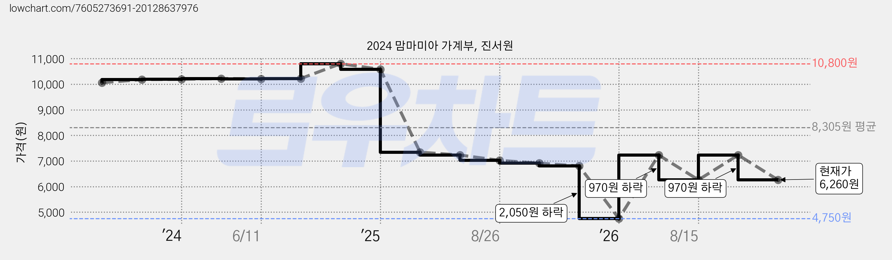 2024 맘마미아 가계부, 진서원 가격 변동 차트, 현재가 6,260원, 관측 최저가 4,750원