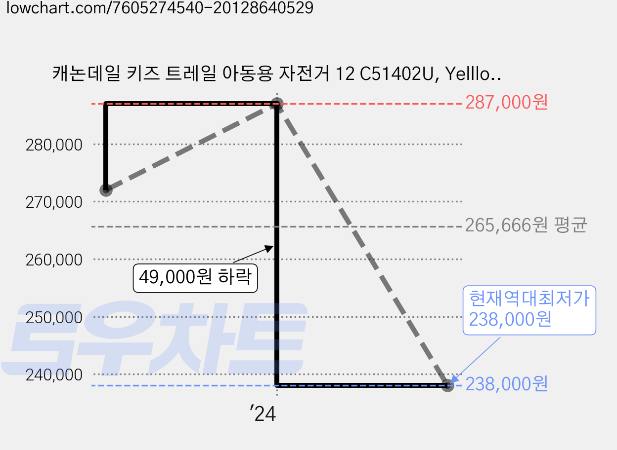 캐논데일 키즈 트레일 아동용 자전거 12 C51402U, Yelllow INT, 145cm, 1개 가격 변동 차트, 현재가 238,000원, 역대최저가