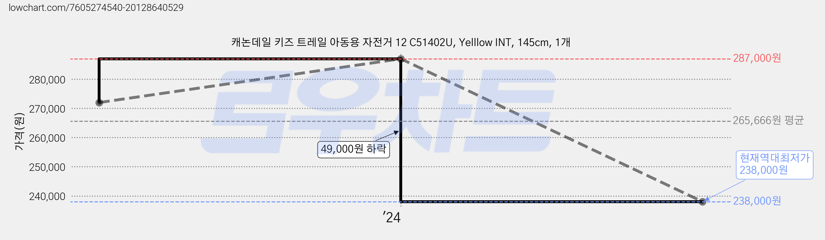 캐논데일 키즈 트레일 아동용 자전거 12 C51402U, Yelllow INT, 145cm, 1개 가격 변동 차트, 현재가 238,000원, 역대최저가