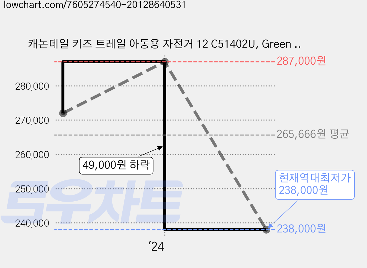 캐논데일 키즈 트레일 아동용 자전거 12 C51402U, Green GRN, 145cm, 1개 가격 변동 차트, 현재가 238,000원, 역대최저가