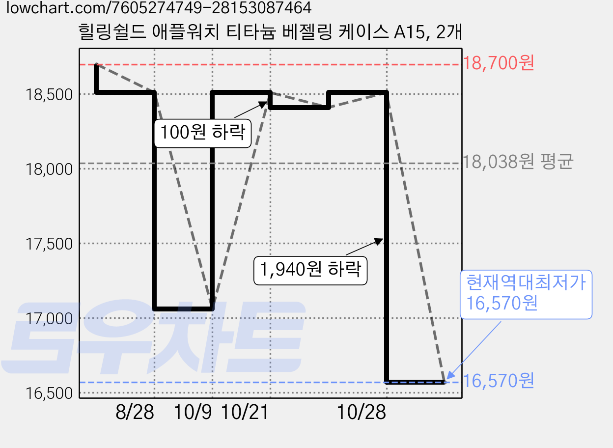 힐링쉴드 애플워치 티타늄 베젤링 케이스 A15, 2개 가격 변동 차트, 현재가 16,570원, 역대최저가
