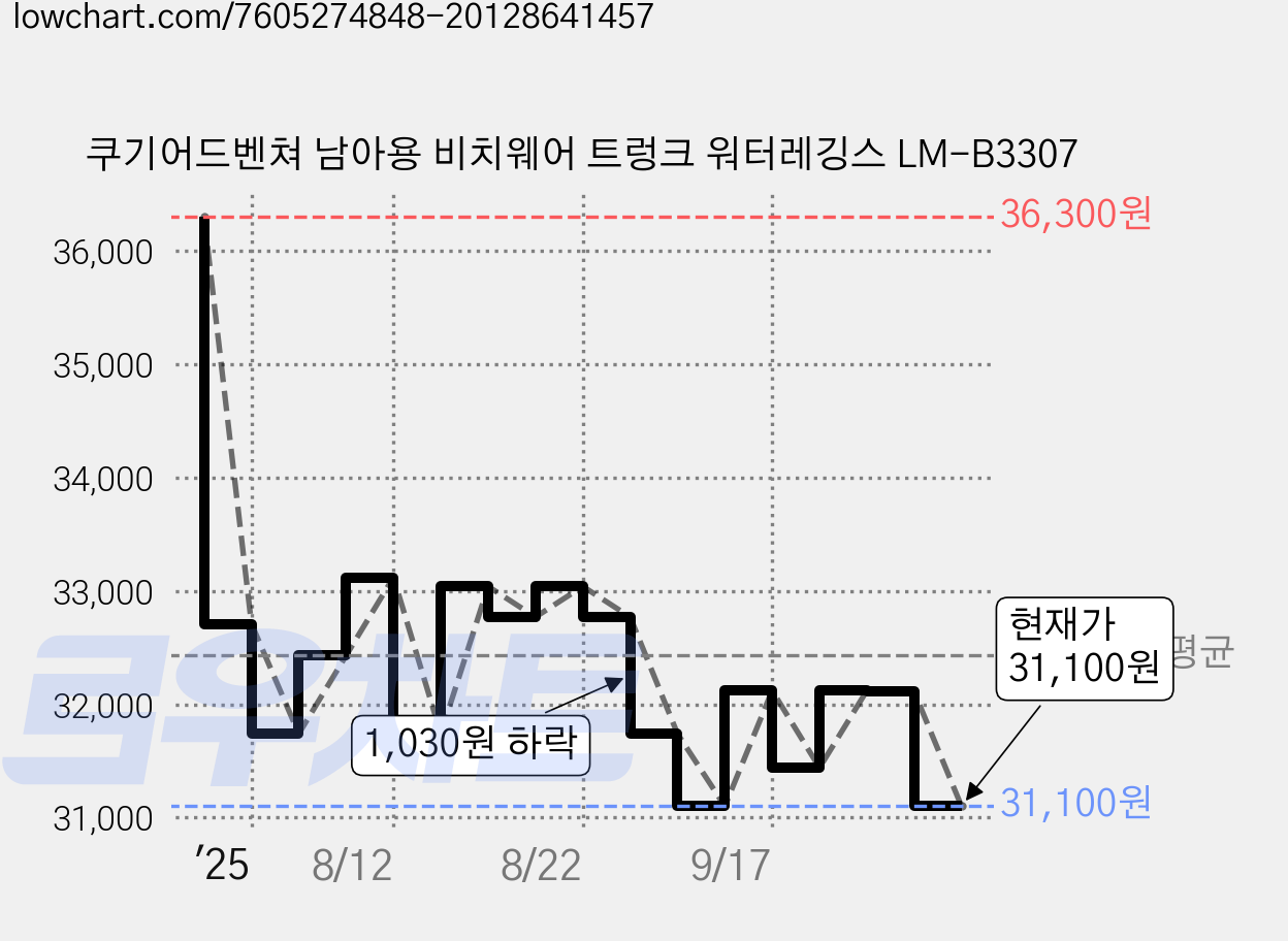 쿠기어드벤쳐 남아용 비치웨어 트렁크 워터레깅스 LM-B3307 가격 변동 차트, 현재가 31,100원, 관측 최저가 29,320원