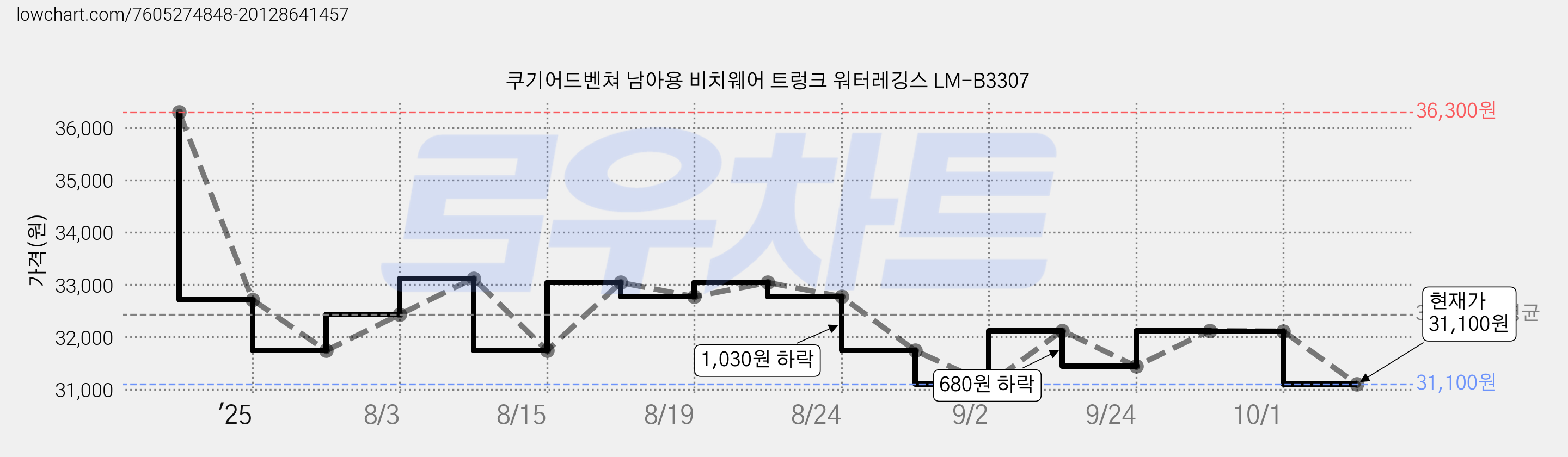 쿠기어드벤쳐 남아용 비치웨어 트렁크 워터레깅스 LM-B3307 가격 변동 차트, 현재가 31,100원, 관측 최저가 29,320원