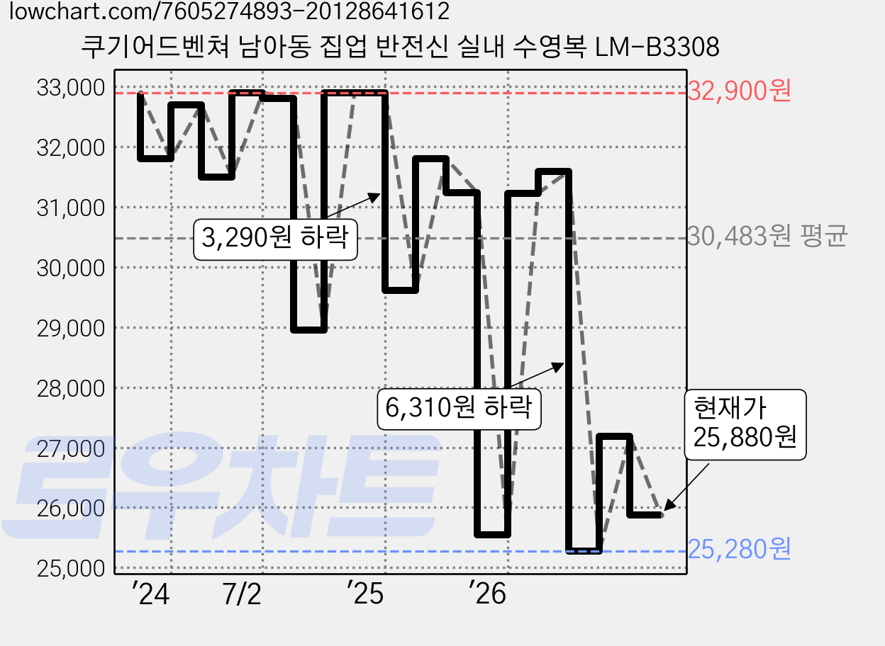 쿠기어드벤쳐 남아동 집업 반전신 실내 수영복 LM-B3308 가격 변동 차트, 현재가 25,880원, 관측 최저가 25,280원
