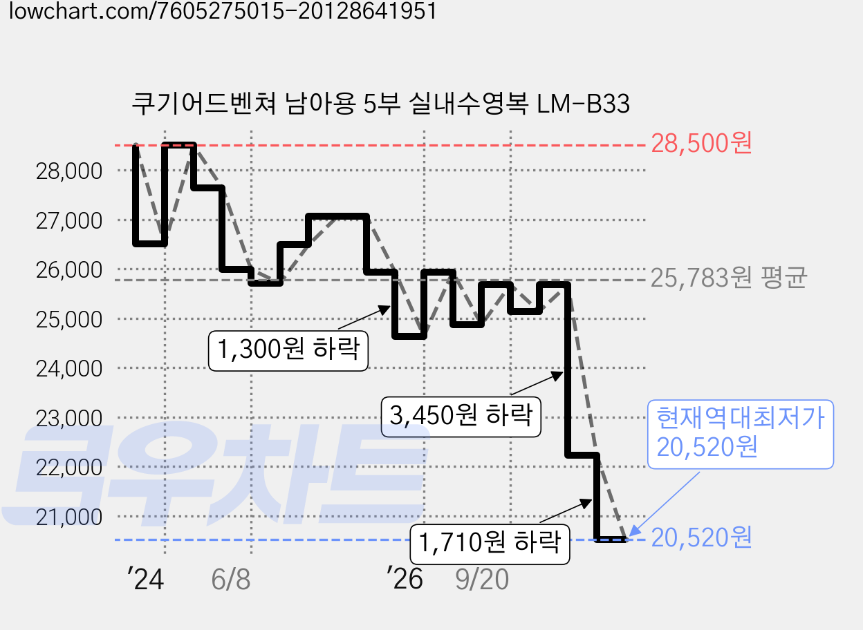 쿠기어드벤쳐 남아용 5부 실내수영복 LM-B33 가격 변동 차트, 현재가 20,520원, 역대최저가