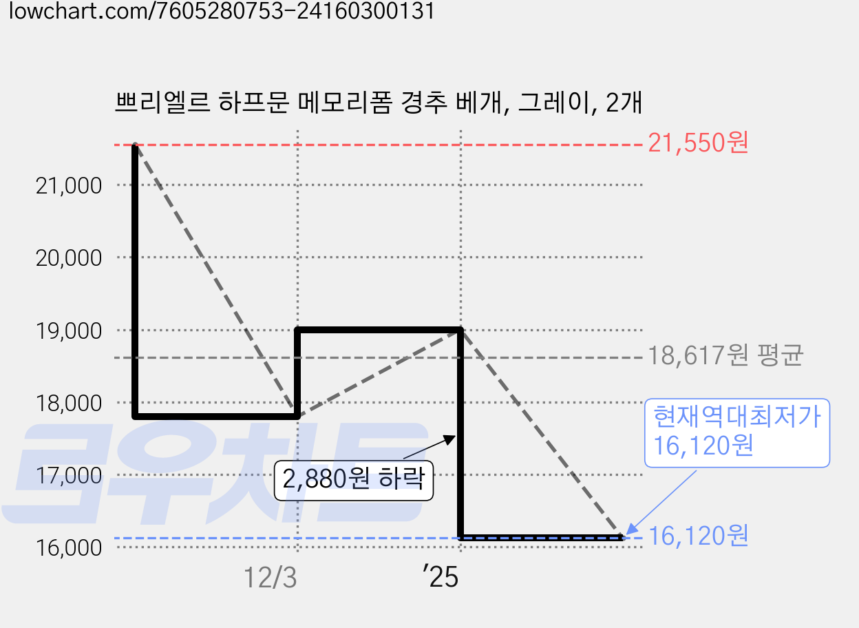 쁘리엘르 하프문 메모리폼 경추 베개, 그레이, 2개 가격 변동 차트, 현재가 16,120원, 역대최저가