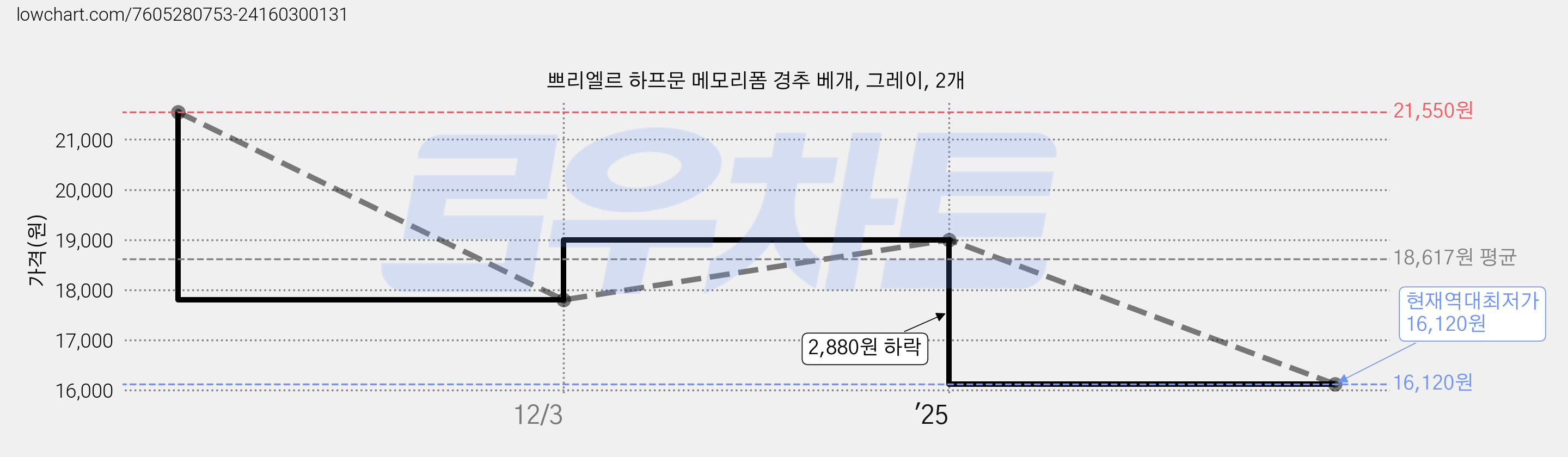 쁘리엘르 하프문 메모리폼 경추 베개, 그레이, 2개 가격 변동 차트, 현재가 16,120원, 역대최저가
