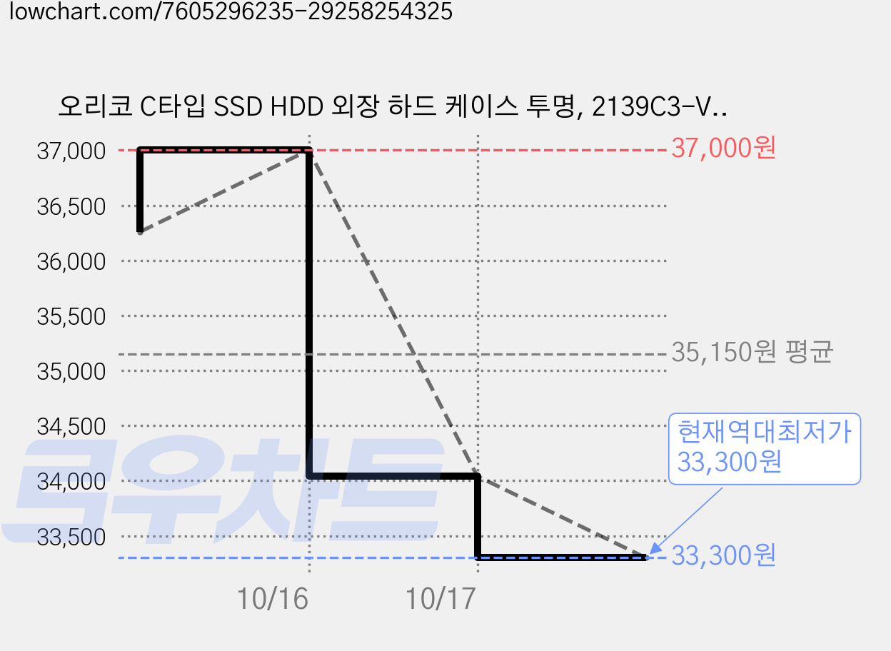 오리코 C타입 SSD HDD 외장 하드 케이스 투명, 2139C3-V1, 2개 가격 변동 차트, 현재가 33,300원, 역대최저가