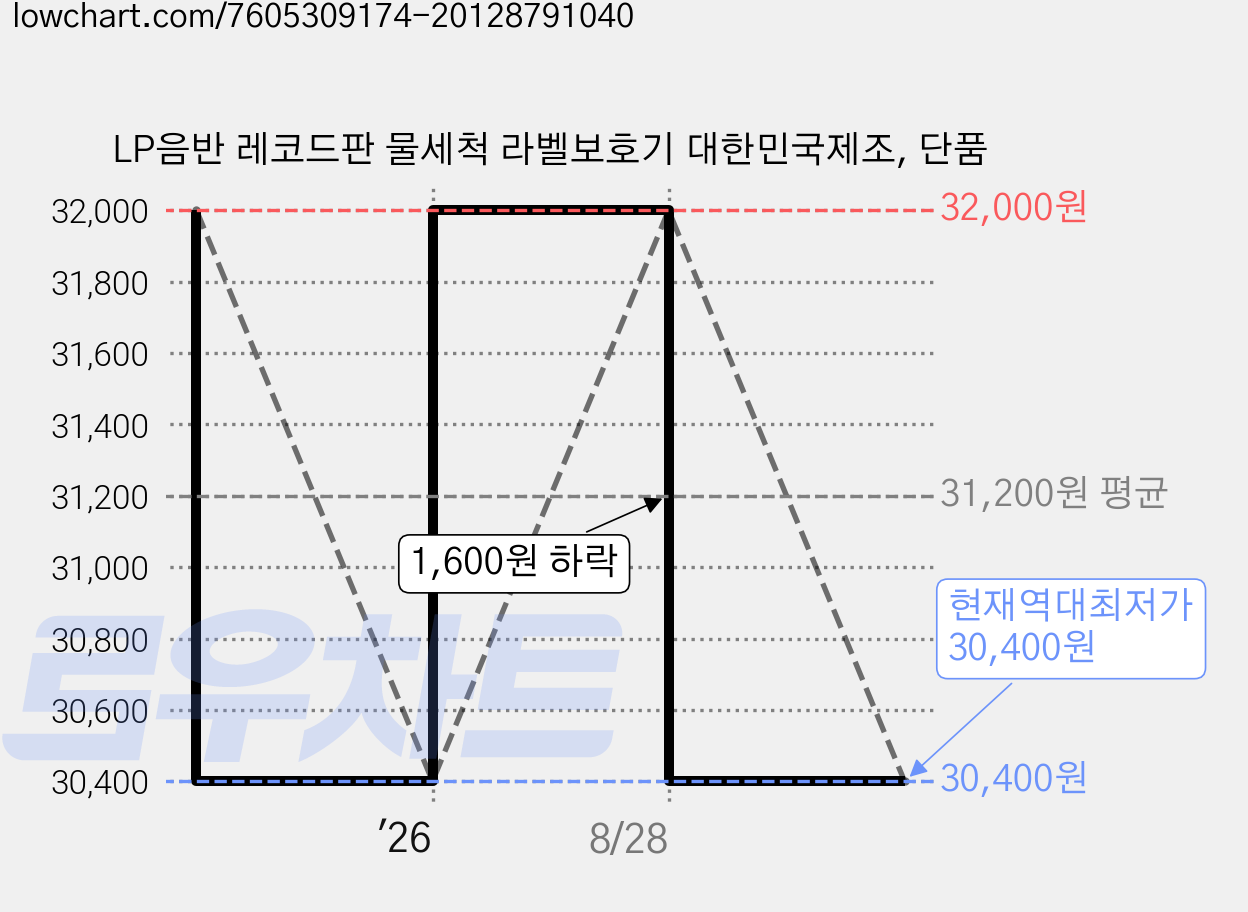 LP음반 레코드판 물세척 라벨보호기 대한민국제조, 단품 가격 변동 차트, 현재가 30,400원, 역대최저가