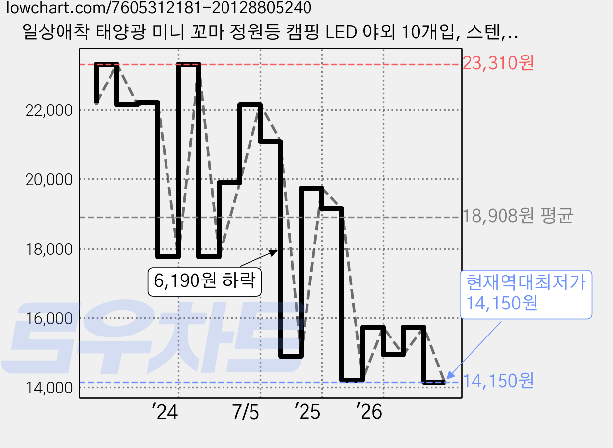 일상애착 태양광 미니 꼬마 정원등 캠핑 LED 야외 10개입, 스텐, 미색광 가격 변동 차트, 현재가 14,150원, 역대최저가