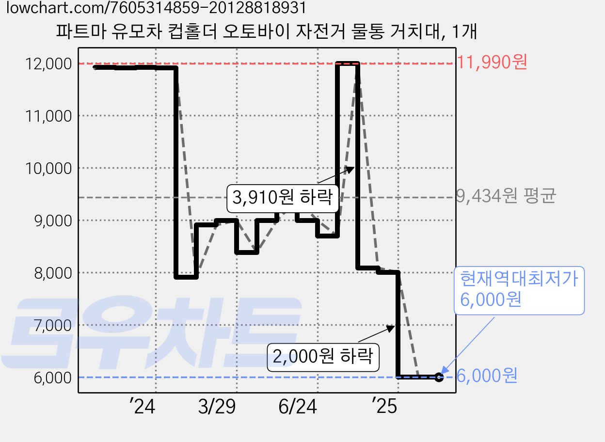 파트마 유모차 컵홀더 오토바이 자전거 물통 거치대, 1개 가격 변동 차트, 현재가 6,000원, 역대최저가