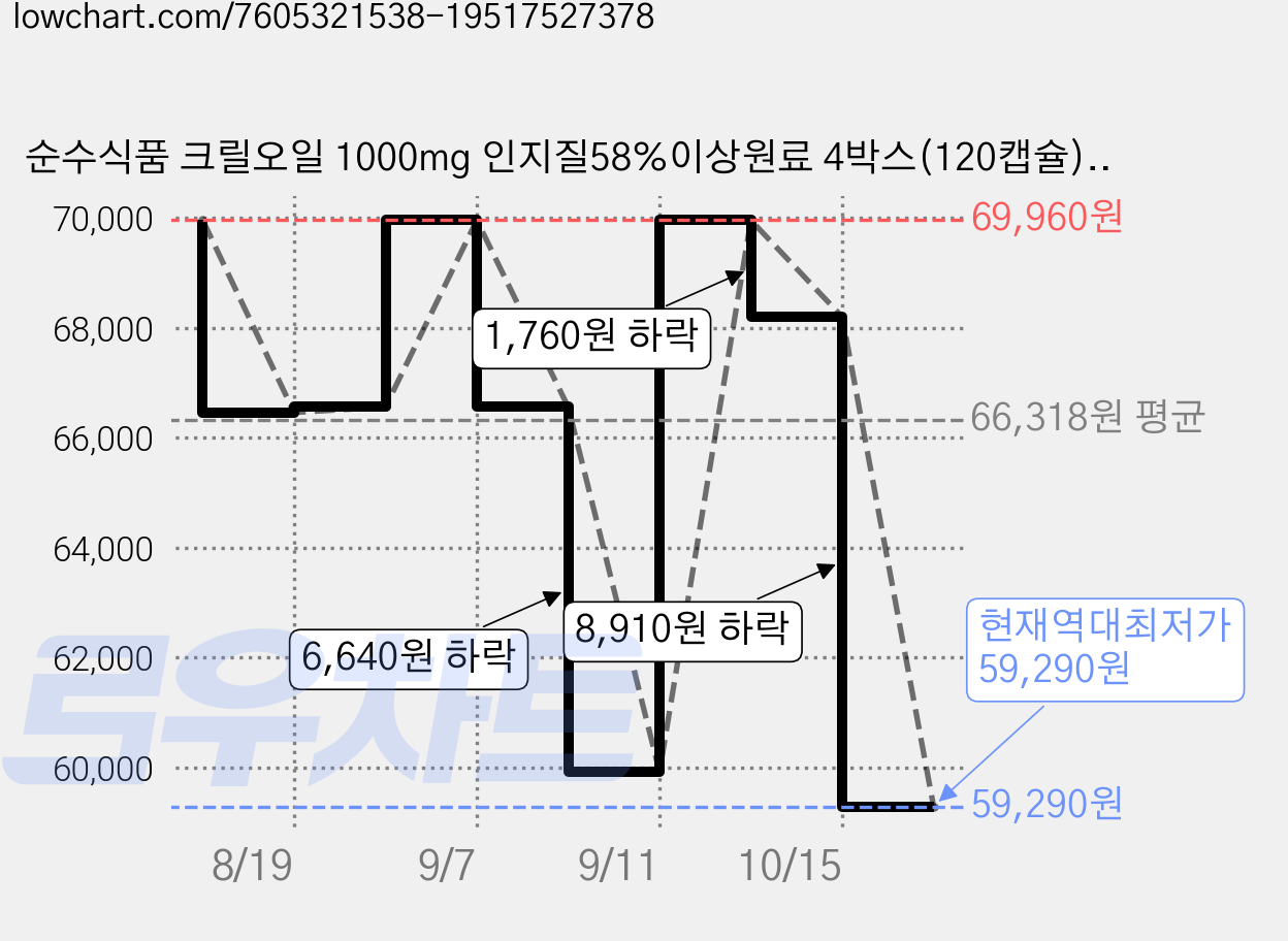 순수식품 크릴오일 1000mg 인지질58%이상원료 4박스(120캡슐), 30정, 4개 가격 변동 차트, 현재가 59,290원, 역대최저가