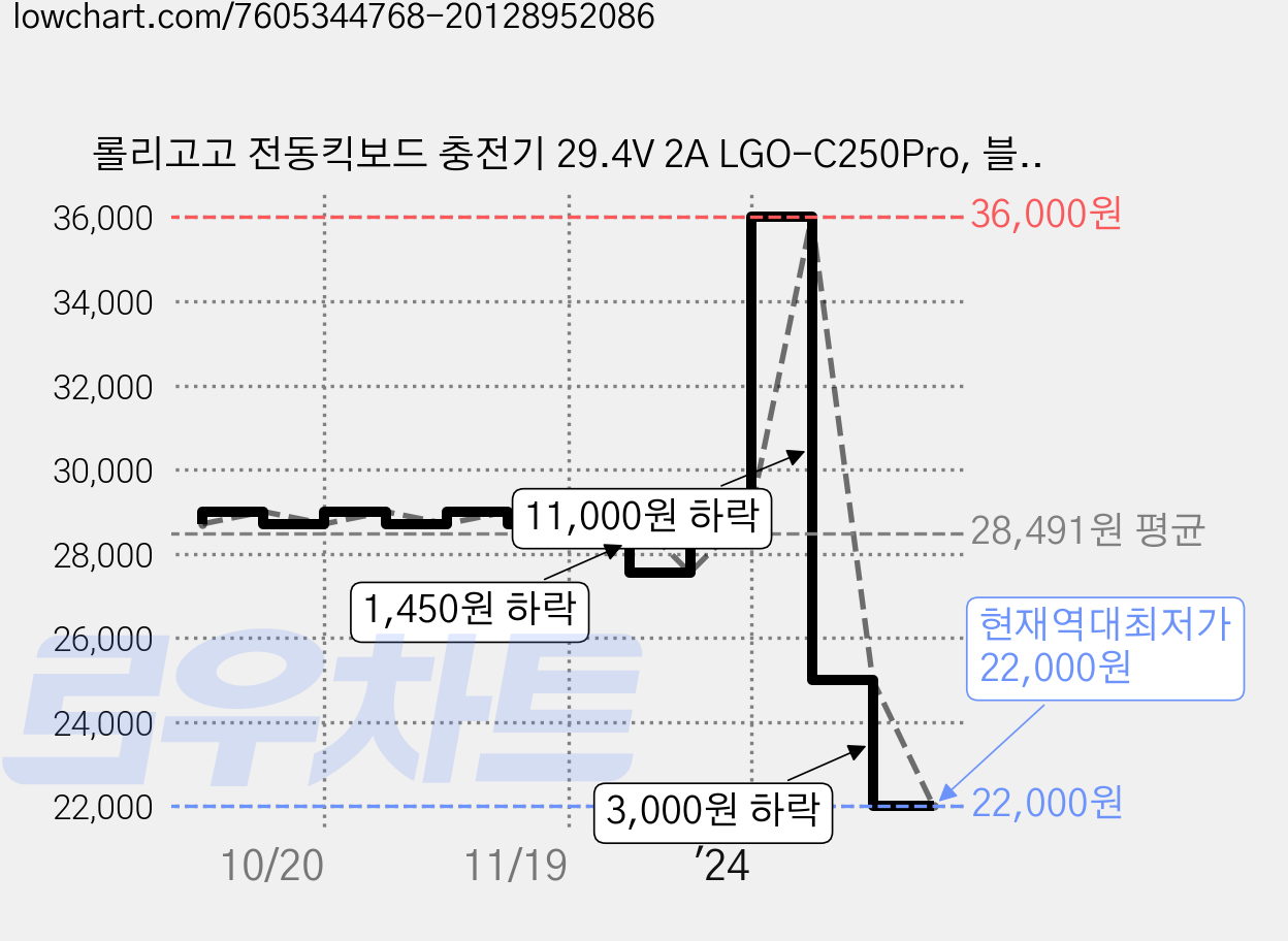 롤리고고 전동킥보드 충전기 29.4V 2A LGO-C250Pro, 블랙, 1개 가격 변동 차트, 현재가 22,000원, 역대최저가