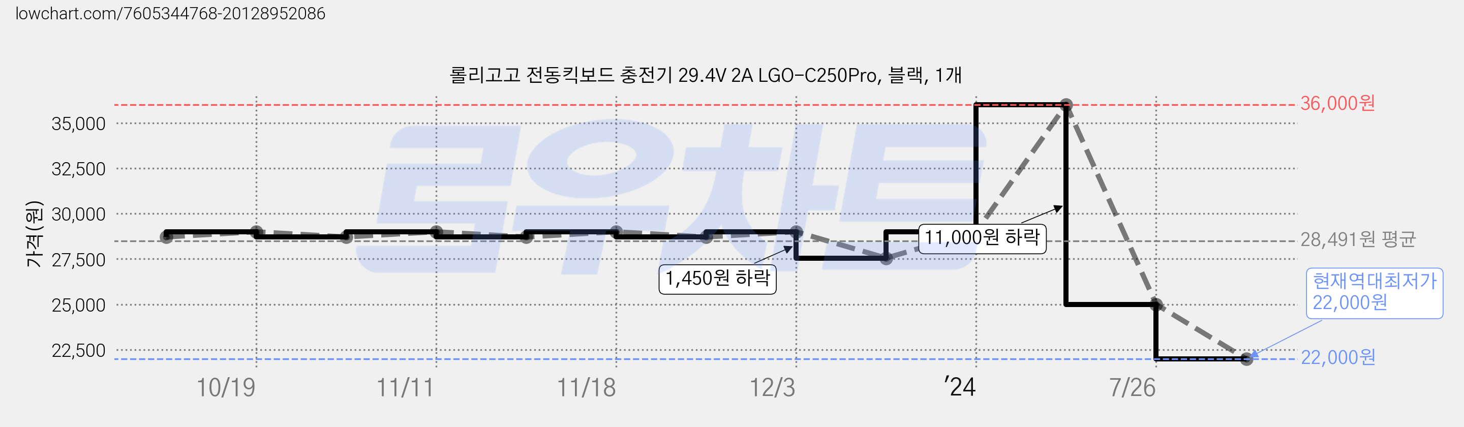 롤리고고 전동킥보드 충전기 29.4V 2A LGO-C250Pro, 블랙, 1개 가격 변동 차트, 현재가 22,000원, 역대최저가