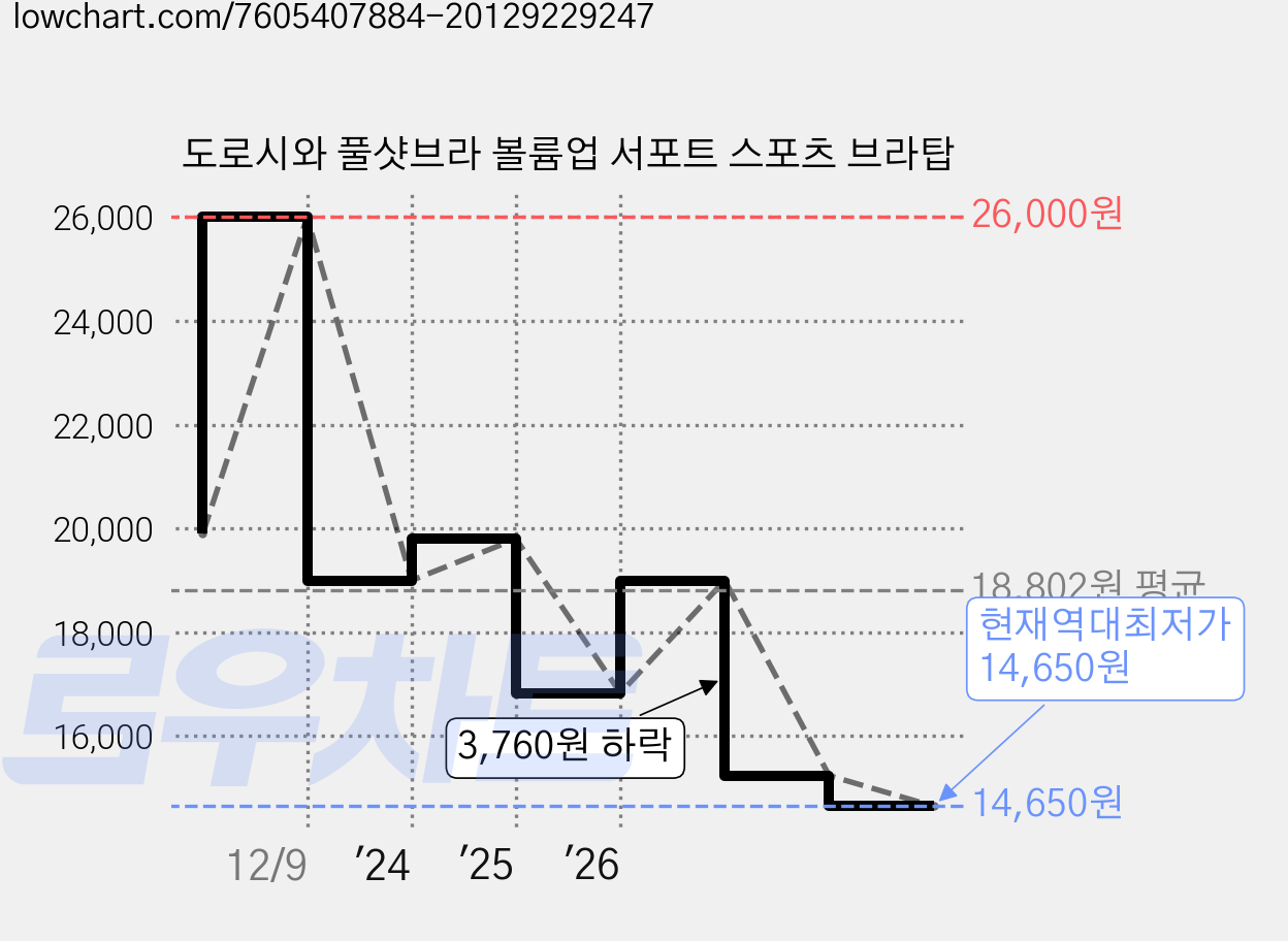 도로시와 풀샷브라 볼륨업 서포트 스포츠 브라탑 가격 변동 차트, 현재가 14,650원, 역대최저가