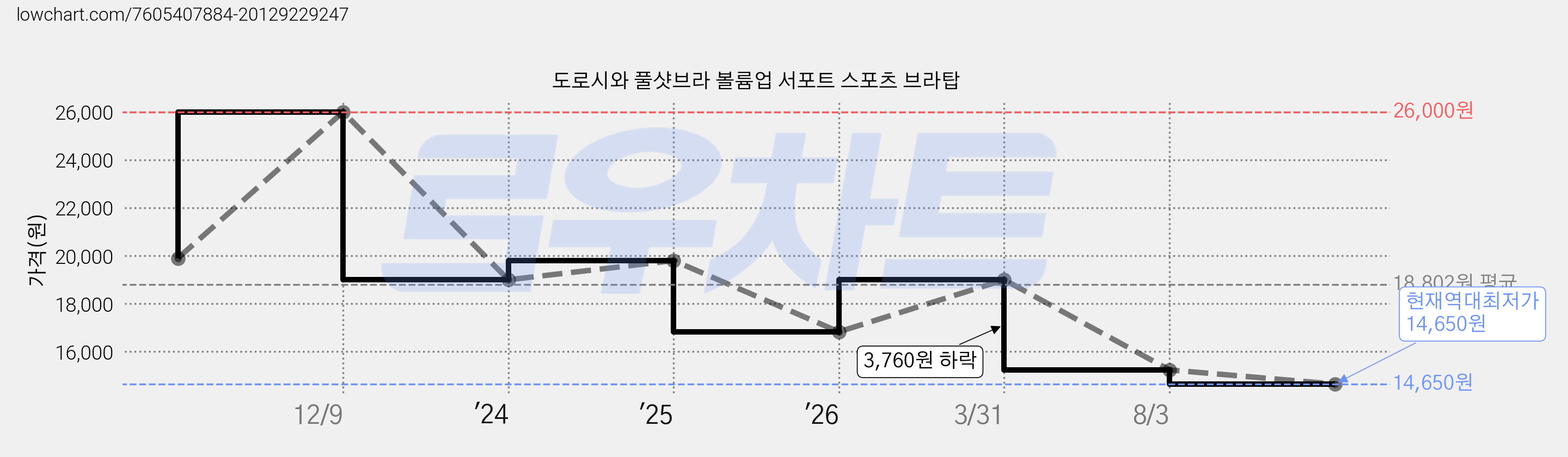 도로시와 풀샷브라 볼륨업 서포트 스포츠 브라탑 가격 변동 차트, 현재가 14,650원, 역대최저가