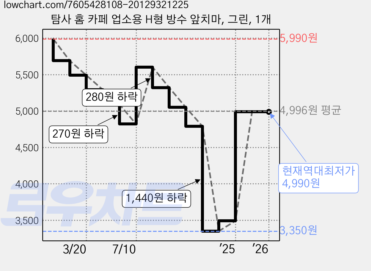 탐사 홈 카페 업소용 H형 방수 앞치마, 그린, 1개 가격 변동 차트, 현재가 4,990원, 역대최저가