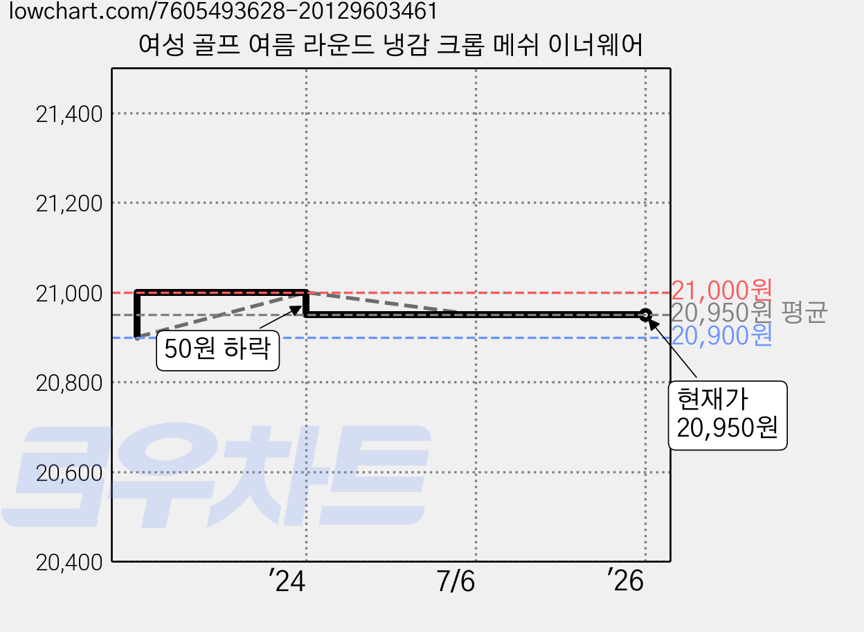 여성 골프 여름 라운드 냉감 크롭 메쉬 이너웨어 가격 변동 차트, 현재가 20,950원, 역대최저가