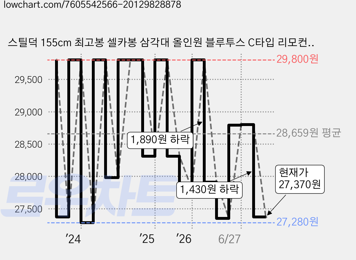 스틸덕 155cm 최고봉 셀카봉 삼각대 올인원 블루투스 C타입 리모컨, 화이트, 1개 가격 변동 차트, 현재가 27,370원, 관측 최저가 26,820원