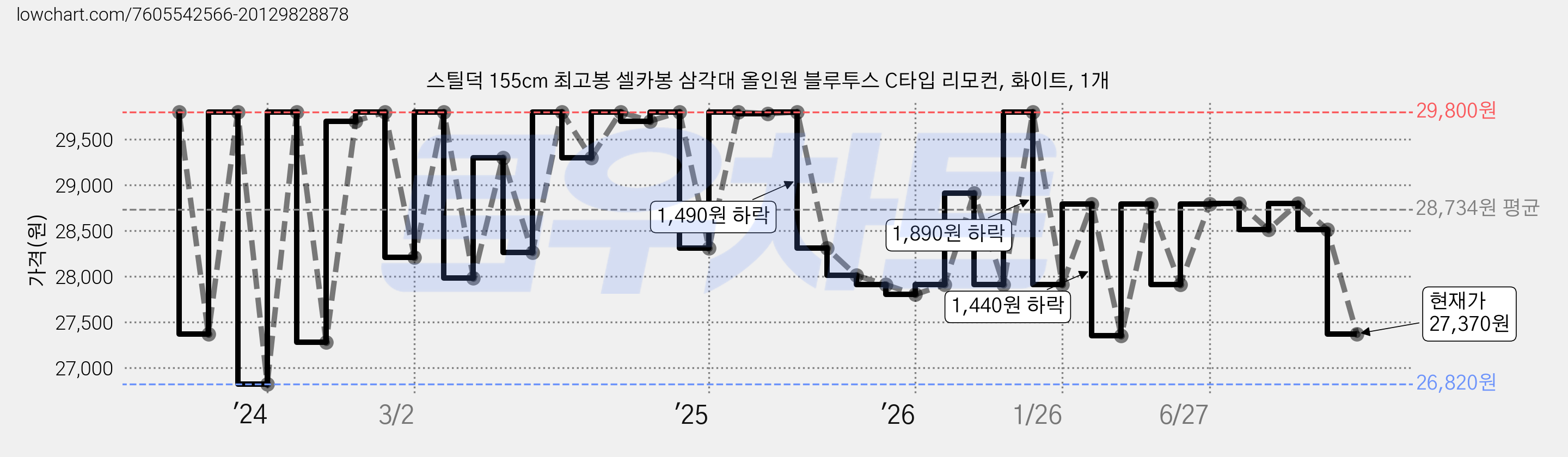 스틸덕 155cm 최고봉 셀카봉 삼각대 올인원 블루투스 C타입 리모컨, 화이트, 1개 가격 변동 차트, 현재가 27,370원, 관측 최저가 26,820원