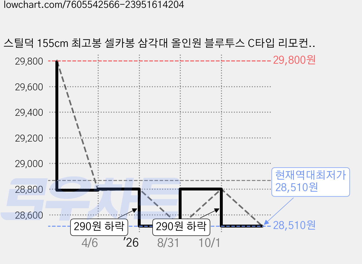 스틸덕 155cm 최고봉 셀카봉 삼각대 올인원 블루투스 C타입 리모컨, 블랙, 1개 가격 변동 차트, 현재가 28,510원, 역대최저가